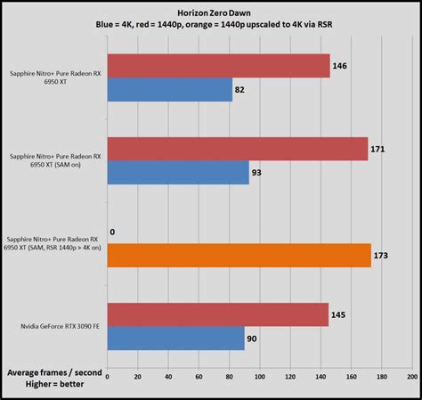 Nvidia GeForce RTX 3090 vs. AMD Radeon 6950 XT: Which should you buy ...