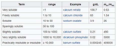 terminology - When was the term "Sparingly soluble" first introduced in ...