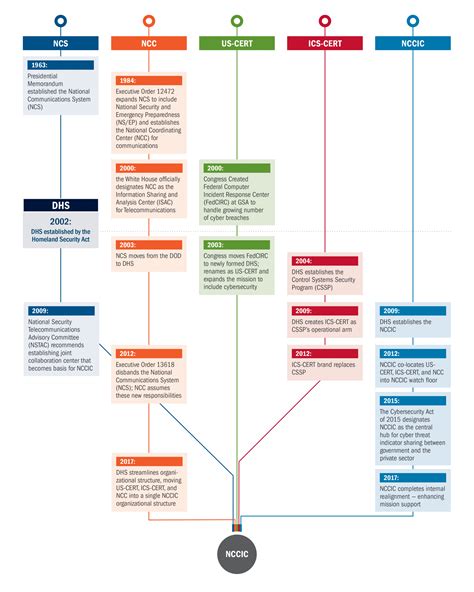 National Cybersecurity & Communications Integration Center | Homeland Security