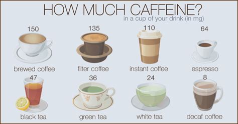 How much caffeine does a 7/11 cup of coffee have?