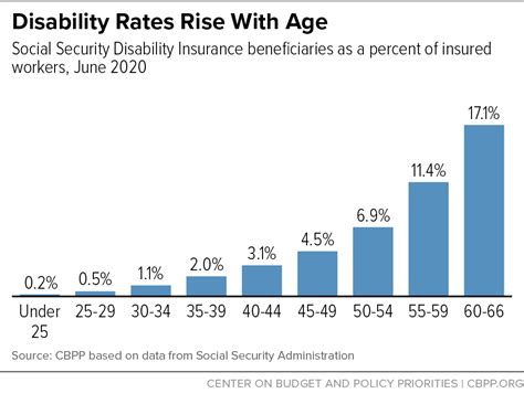 Can I Collect Social Security Benefits And Disability