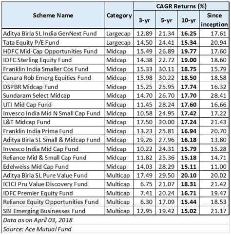 Top 10 Equity Mutual Funds - StiverDigital