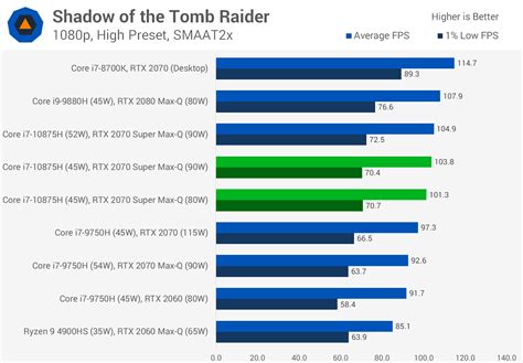 Nvidia GeForce RTX 2070 Super Max-Q Review | TechSpot