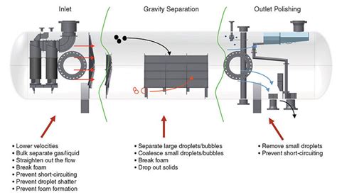 Savvy Separator: The Effect of Inlet Geometries on Flow Distribution