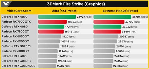 AMD RX 7900 XTX 3DMark alleged gaming benchmarks vs Nvidia RTX 4080 are hit and miss ...