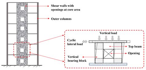 Buildings | Free Full-Text | Seismic Performance of SFRC Shear Walls ...