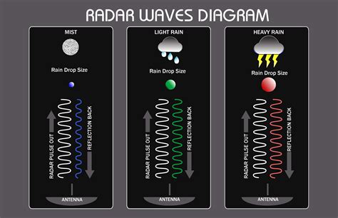 The Weather Radar Station by Hadas Cohen at Coroflot.com