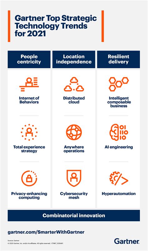 Gartner Top Strategic Technology Trends for 2021