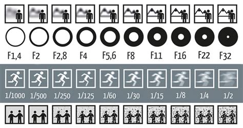 Single Picture Explains How Aperture, Shutter Speed, and ISO Work In ...