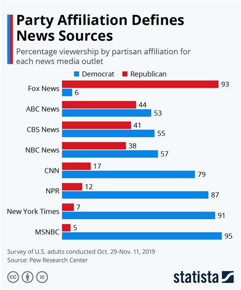 The Best 29 Cnn Ratings Chart 2021 - foxcolorinterest