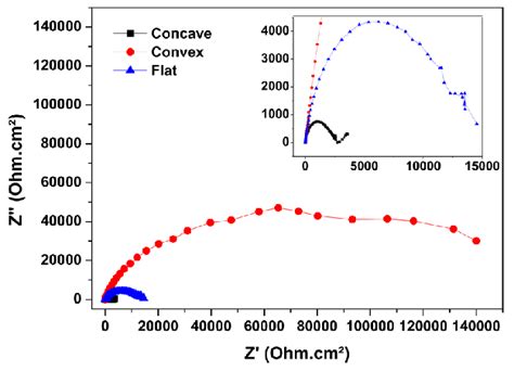 Nyquist diagram of samples with different shape. | Download Scientific Diagram