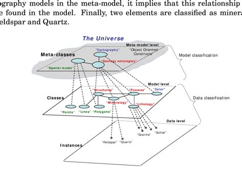 1: An example of a meta-model, its meta-concepts, and a derived model ...