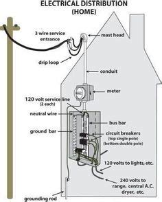 How to install service entrance? You will only know it if you know its ...