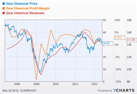 Up-and-Down Dow Chemical Shares Come With Soothing 4.3% Dividend Yield - Nasdaq.com