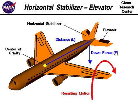 Elevator damage not detected by aircraft systems? - DCS: F/A-18C - ED Forums