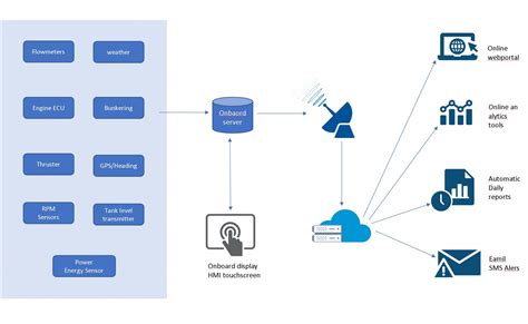 Vessel Monitoring System (IoT) | VONE Technology