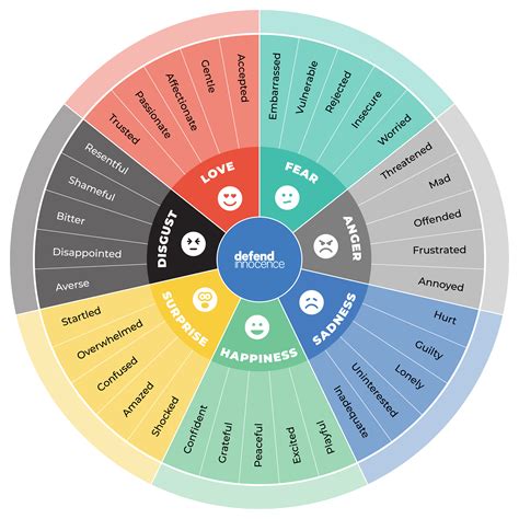 Wheel Of Emotions Chart