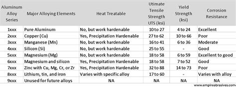 Aluminum Grades And Properties