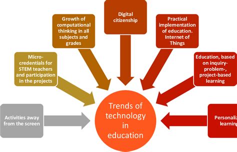 Trends of technology in education. | Download Scientific Diagram