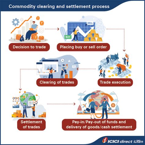 Chapter 5: Free Commodity Trading Course on Clearing and Settlement Process - ICICIdirect