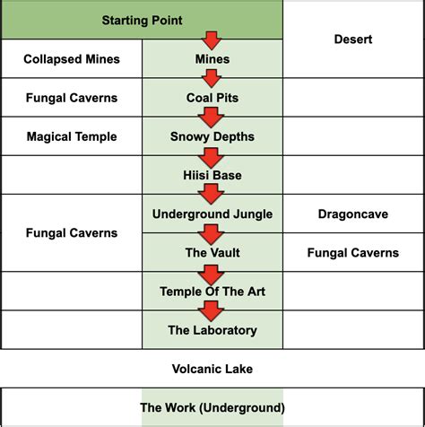 World Map Layout & Biomes | Noita - GameWith