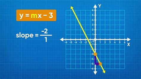 Graph Linear Equations & Slope (y= mx + b) Video - Grades 6-8