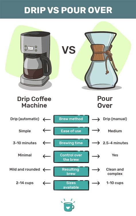 Drip Coffee vs Pour Over: What's the Difference?