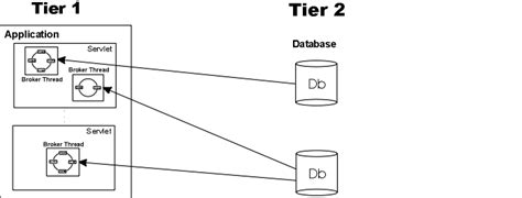 Architectures for Database Connectivity