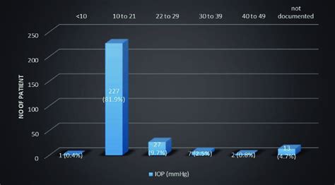 Intraocular pressure range among patients during day 1 post-operative... | Download Scientific ...