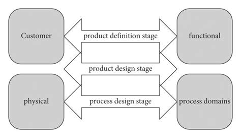 Axiomatic design method legend. | Download Scientific Diagram