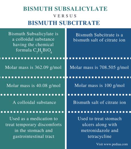 Difference Between Bismuth Subsalicylate and Bismuth Subcitrate ...