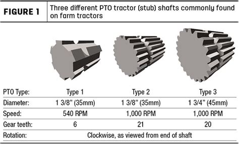 Equipment Hub: Understanding power takeoff drivelines - Progressive ...