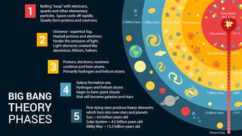 BIG BANG THEORY PHASES: History of the Universe - Earth How