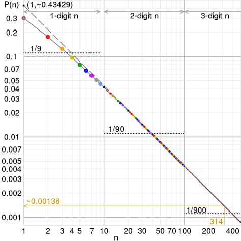 Benford's law - Wikipedia