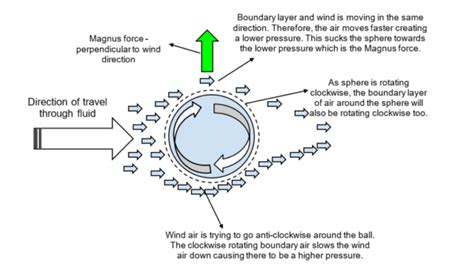 What is the Magnus Effect? | Ocean Info