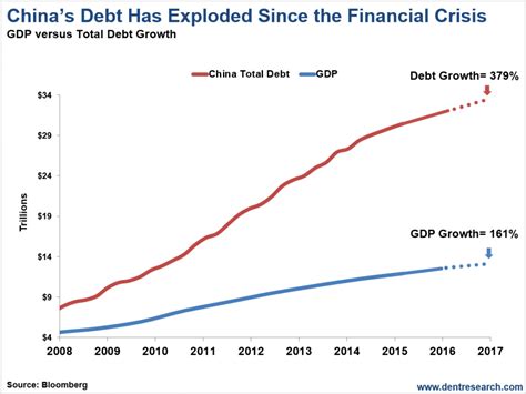 Advancing Time: China's Debt Problem Grows More Ominous!