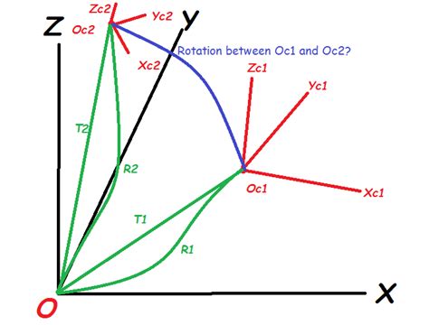 opencv - 3D rotation matrix between two 3D points - Stack Overflow