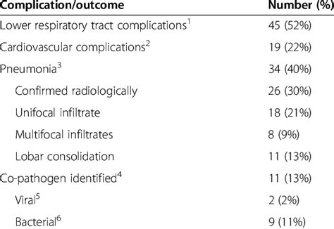 Complications and outcomes of 86 patients hospitalized with RSV ...