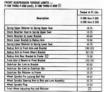 Tie Rod Torque Specs? - Ford Truck Enthusiasts Forums