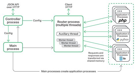 NGINX Releases Open Source Web Server with Dynamic Configuration