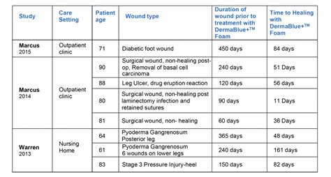 Hard-to-Heal Wounds Antimicrobial Foam Dressing Dermarite