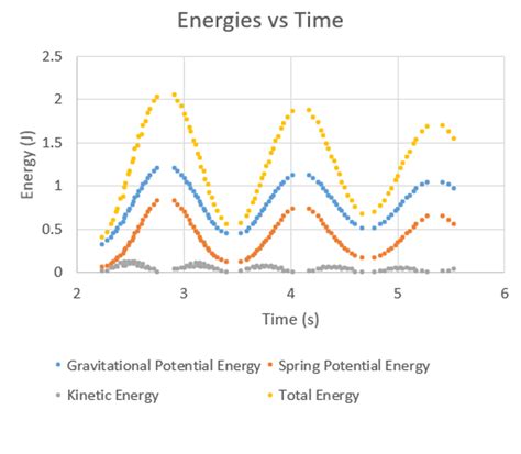 Solved We know for sure that the GPE, SPE, and KE graphs | Chegg.com