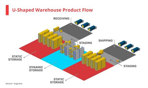 U-Shaped Warehouse Product Flow | Warehouse layout, Warehouse design, Warehouse