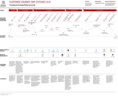 Future state of customer journey map | Customer journey mapping, Journey mapping, Experience map