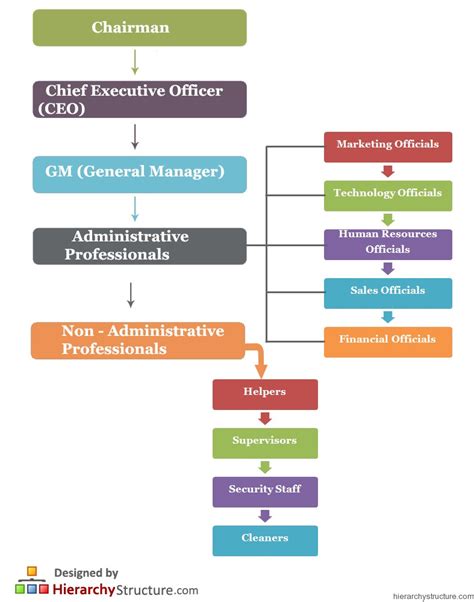 Business Staff Hierarchy | Hierarchystructure.com