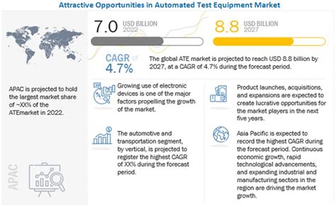 Automated Test Equipment Market Size, Share, Growth 2031