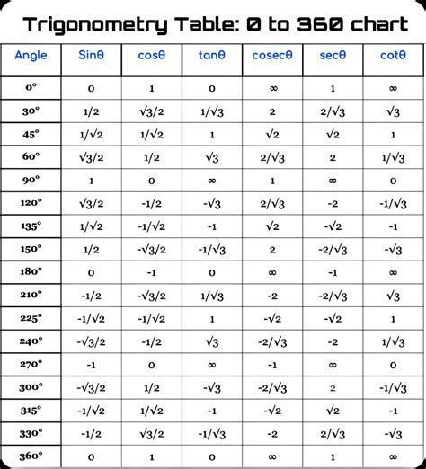 Trigonometry table sin cos tan value table 0 to 360 chart – Artofit