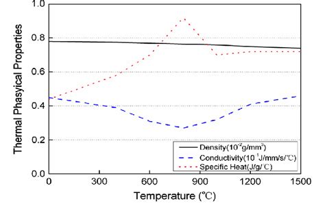 Temperature-dependent thermal physical properties of base metal. | Download Scientific Diagram