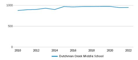 Dutchman Creek Middle School (Ranked Bottom 50% for 2024-25) - Rock ...