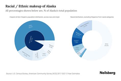 Alaska Population by Race & Ethnicity - 2023 | Neilsberg